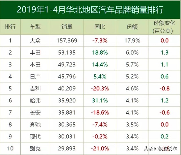 华北地区人均GDP高,自主汽车销量高于日系1.75倍,但是偏爱德系