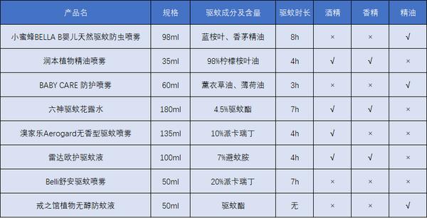 有哪些驱蚊效果比较好的驱蚊喷雾,1岁宝宝用驱蚊喷雾能加驱蚊酯吗
