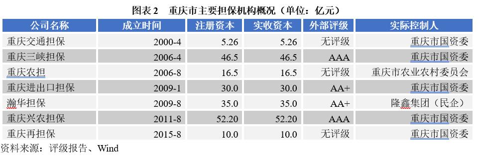 山城重庆担保行业何去何从？