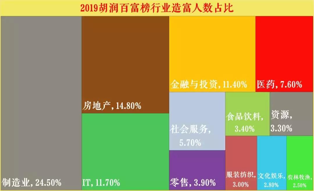 2019胡润百富榜排名第49位,2019年胡润百富榜排名第1148位