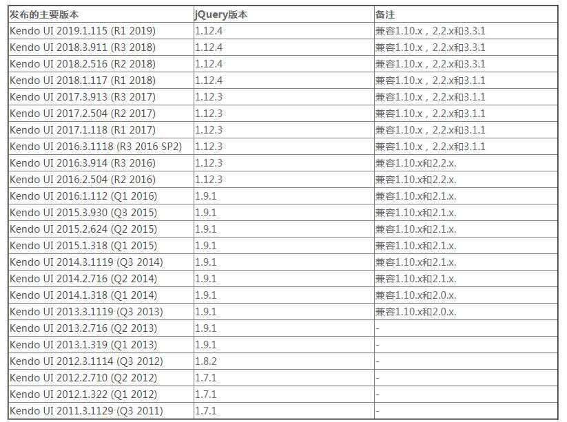 KendoUIforjQuery使用教程：操作系统/jQuery支持等
