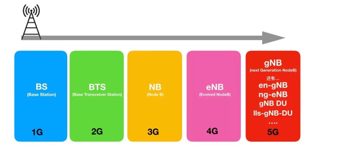 40年移动基站史