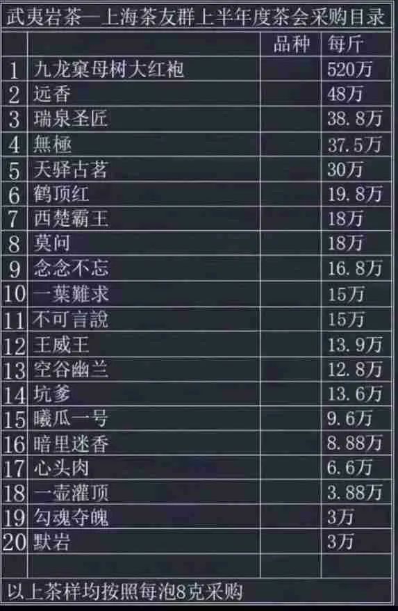 一斤70万元，为何岩茶这么贵？“天价”岩茶还能红火多久？