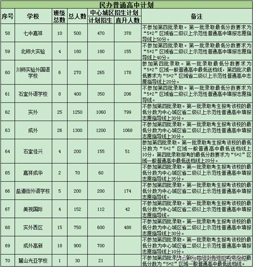 2023年成都各区中考招生计划,成都高中中考招生