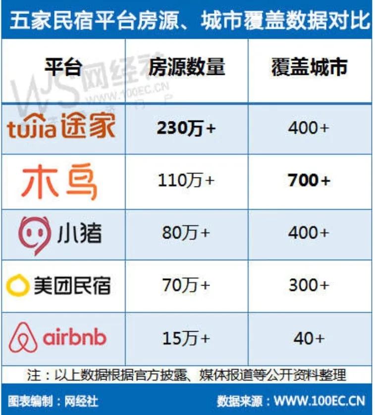 测评｜国庆即将来临五款主流民宿平台哪款是订房“利器”？