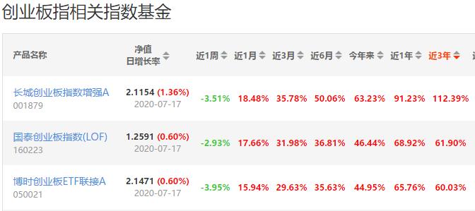 值得定投的创业板50指数基金,创业板指数的基金推荐