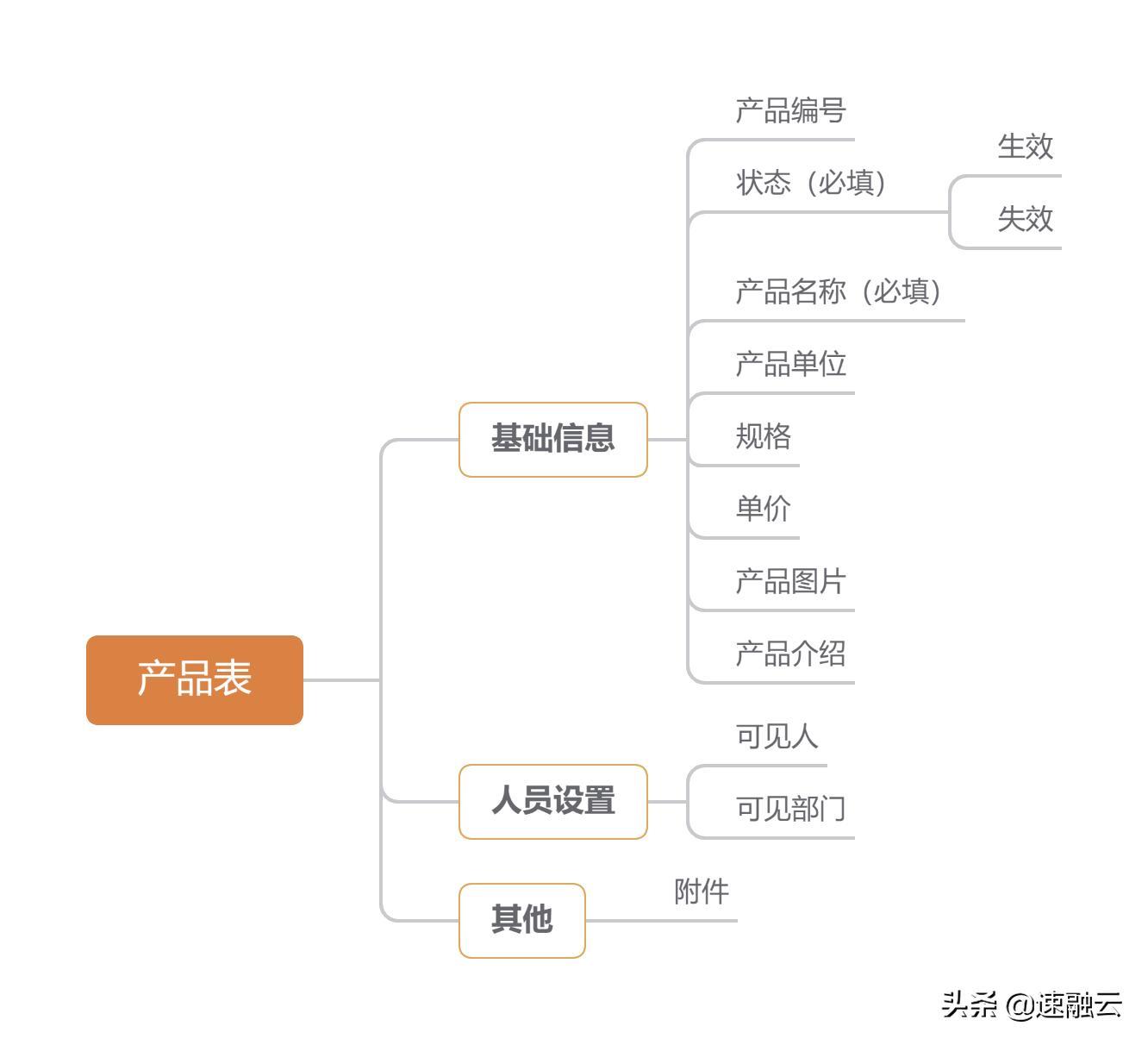 从0到1搭建crm,从0开始教你做crm