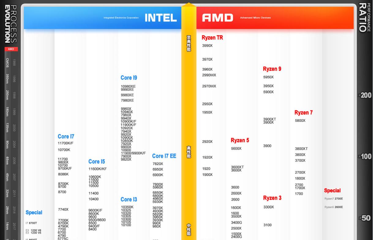 奔腾cpu天梯图排行榜,奔腾cpu天梯图完整版2022
