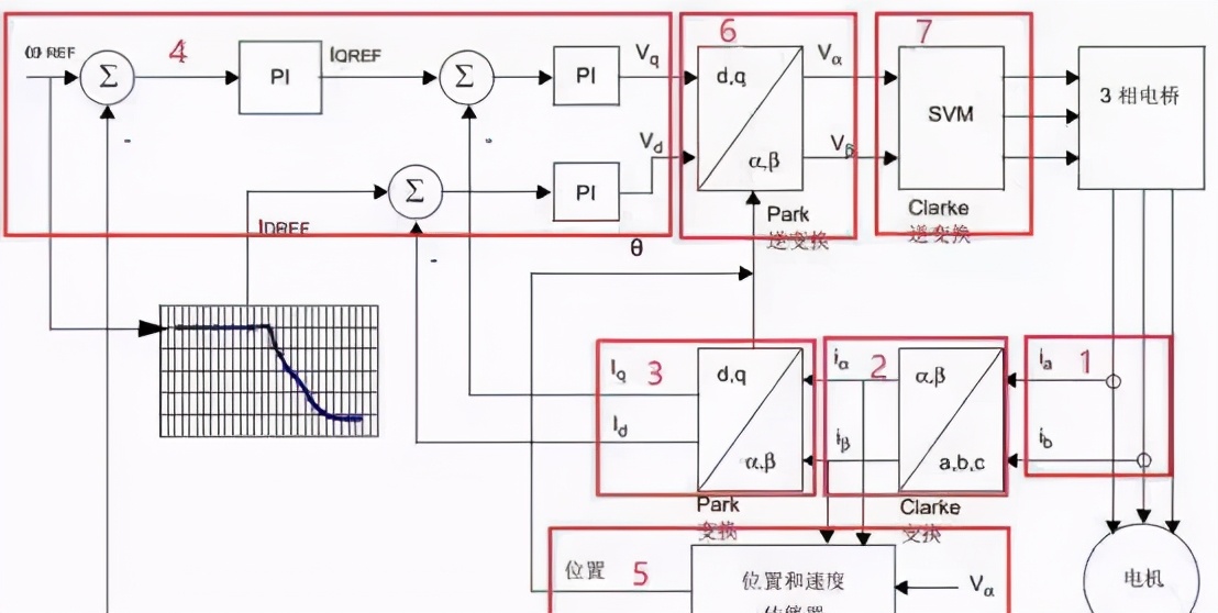 永磁同步电机foc控制算法,异步电机foc和永磁电机foc区别