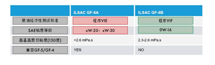 国六使用什么汽油,国六机油去哪里买