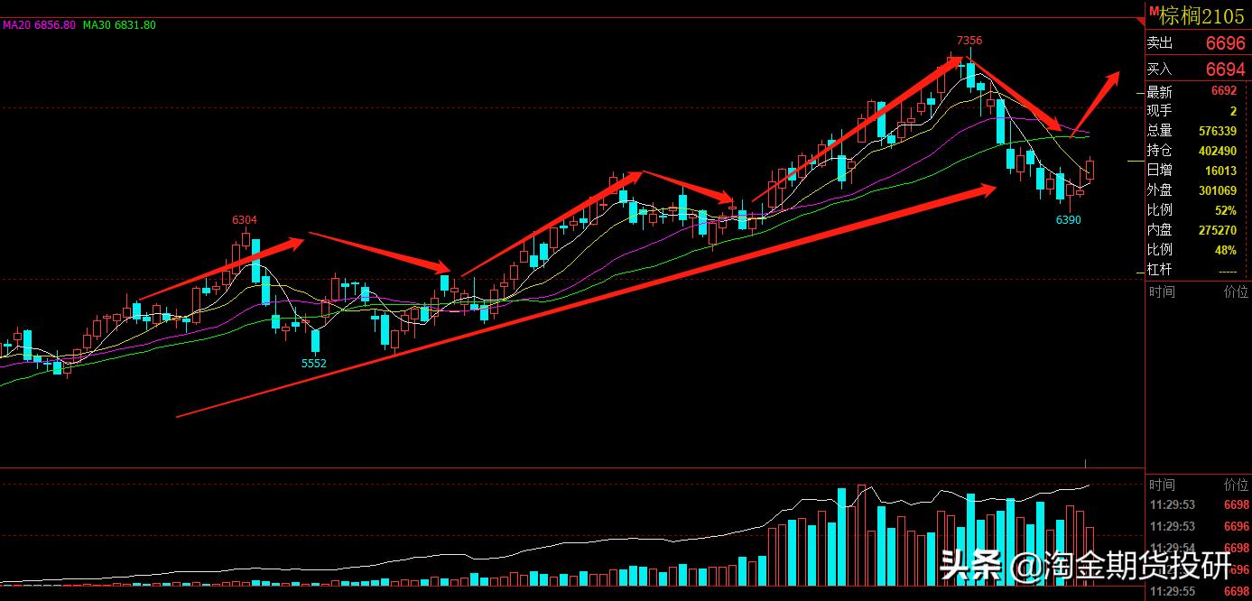 期货交易长线要模拟吗,期货弱趋势