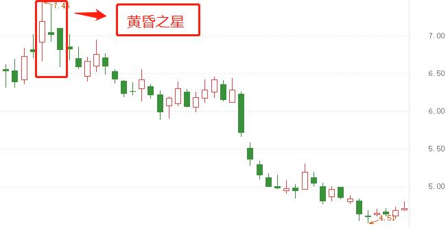 股票卖出的k线形态,k线卖出形态