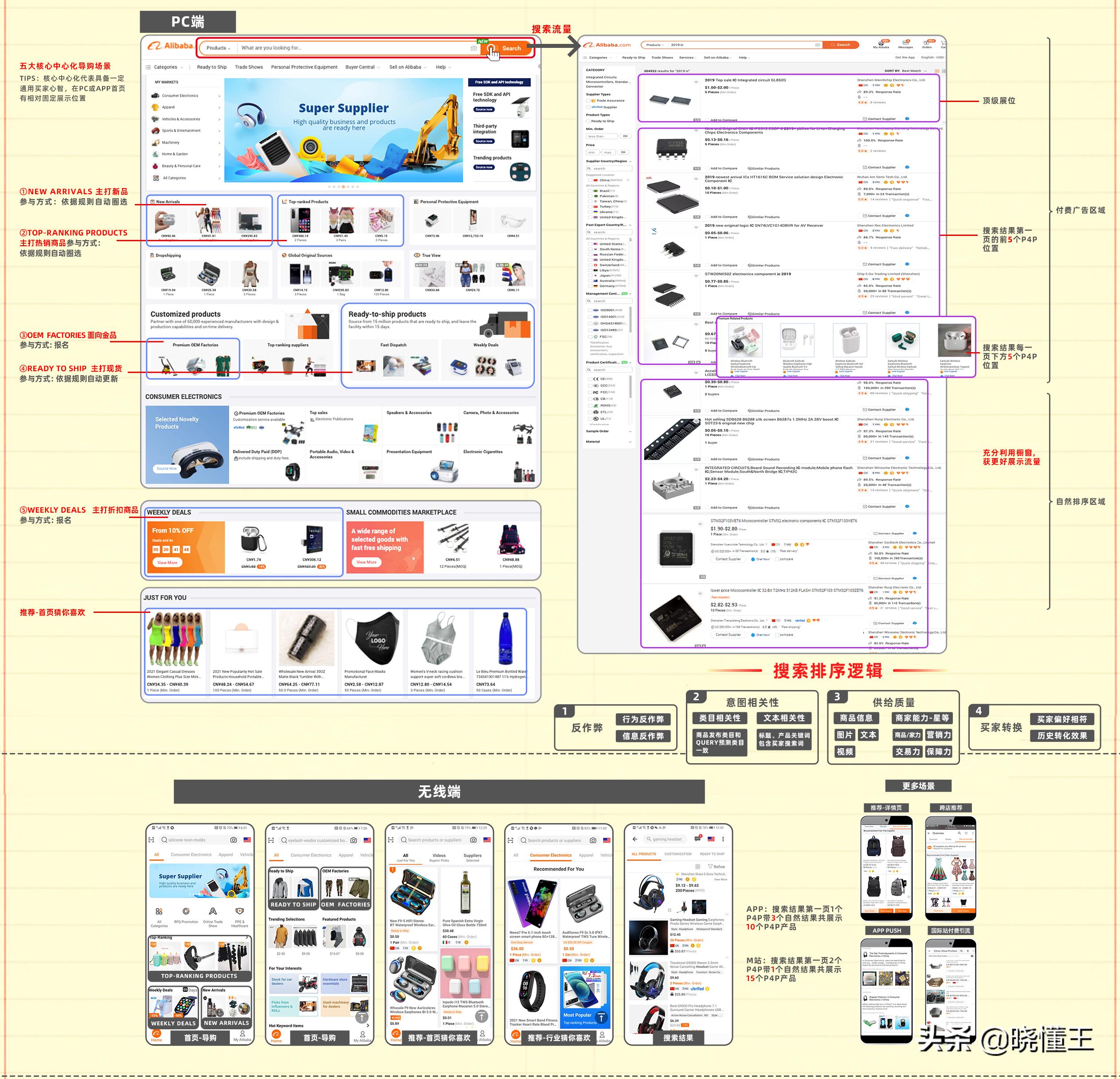 阿里巴巴国际站全网流量布局,阿里国际站运营小白入门基础知识