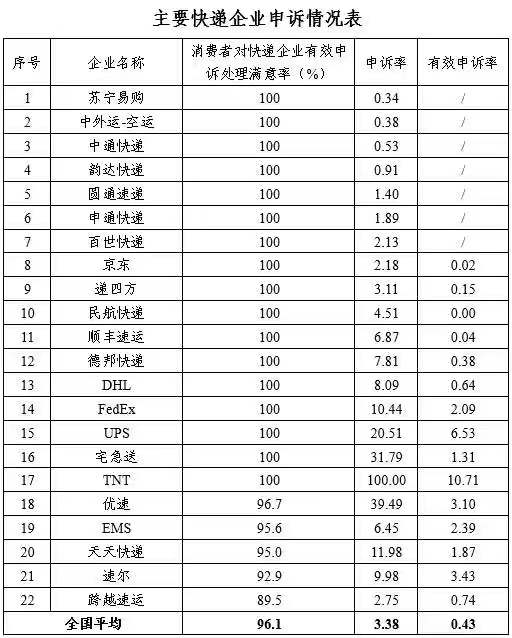 快递最近遭投诉,近期新闻关于快递投诉