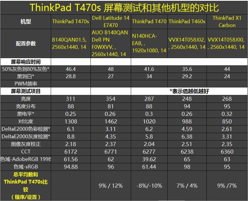 联想thinkpadt470s怎么样,联想thinkpadt480s和460S对比