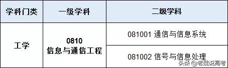 信息与通信工程院校排名,信息与通信工程专业大学排名