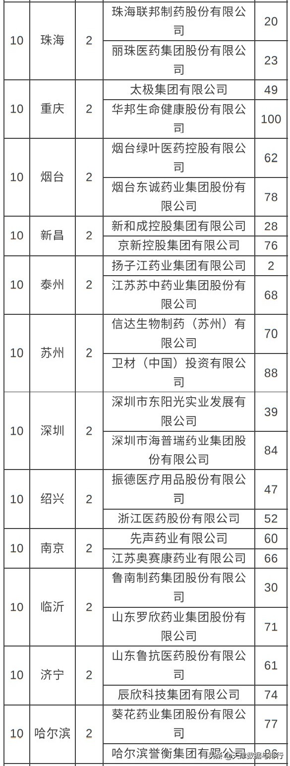 天津民营医药企业100强,中国工业医药百强企业天津
