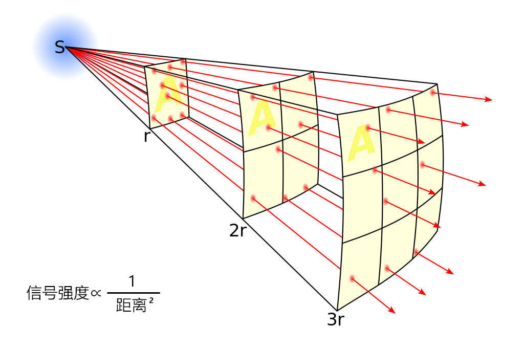 强光激光的神奇现象,20瓦灯没有3瓦亮