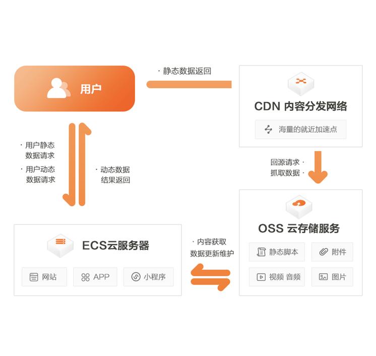 阿里云oss使用cdn省流量费,阿里云cdn和七牛云oss
