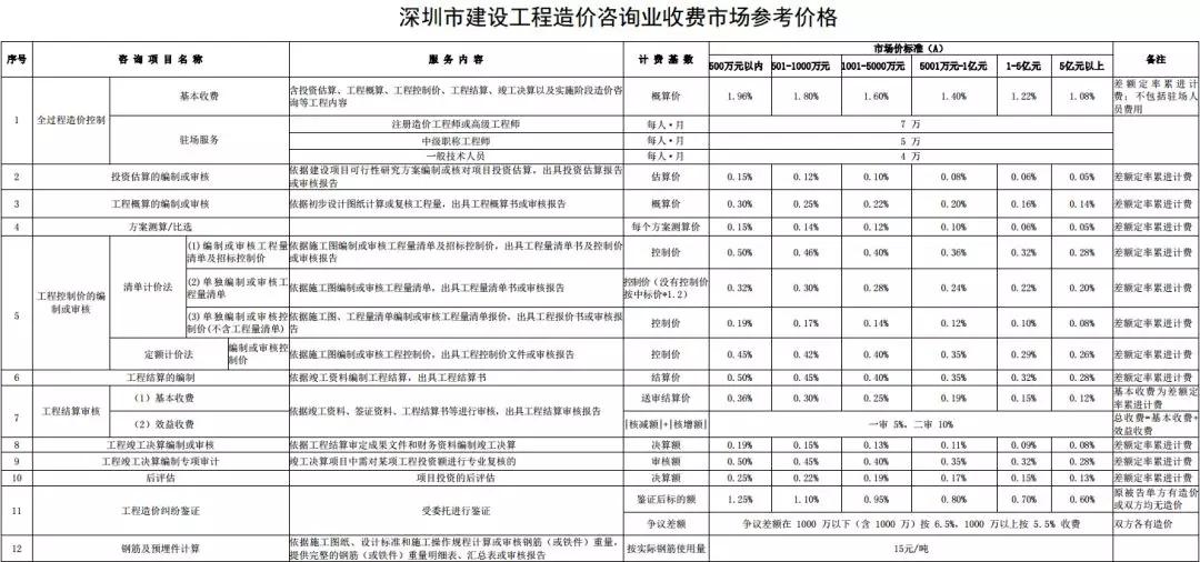 河北省工程造价咨询收费标准,工程造价咨询服务收费标准