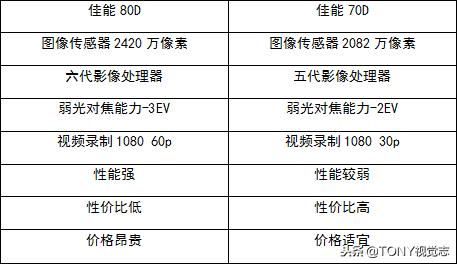 尼康佳能新手相机推荐,佳能和尼康入门级单反推荐