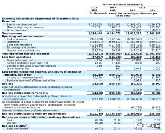 微商的胜利：云集上市首日市值31亿美元，它和拼多多谁更有潜力