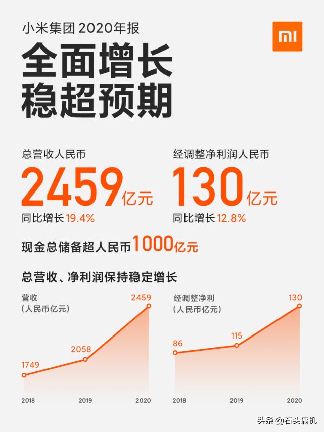 小米2020年财报,小米手机整体营收排名