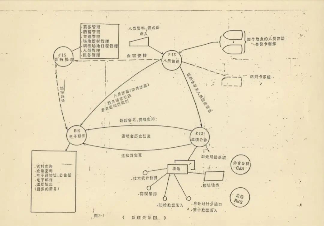 好样的！北京理工大学用“286”电脑，为北京亚运会上做出世界先进“信息系统”