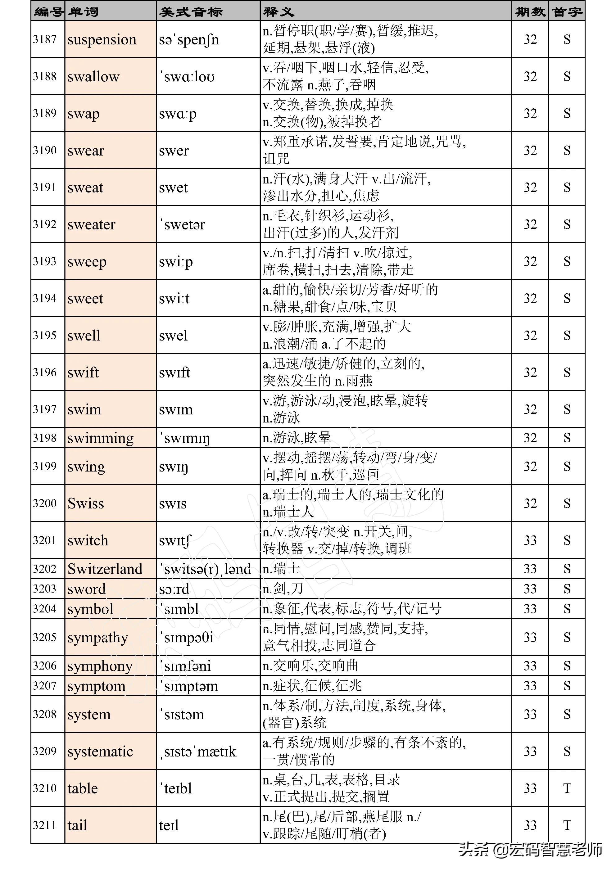 高考英语词汇必背3500词完整版,高考英语3500词汇表天天看第35期