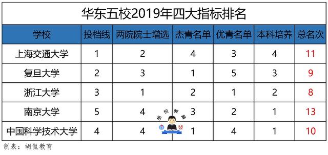 浙江最好的5所大学，浙大独领风骚，一所大学校友资源冠绝IT界