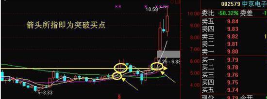周线突破怎么选股票新手必知,知名游资短线操作手法