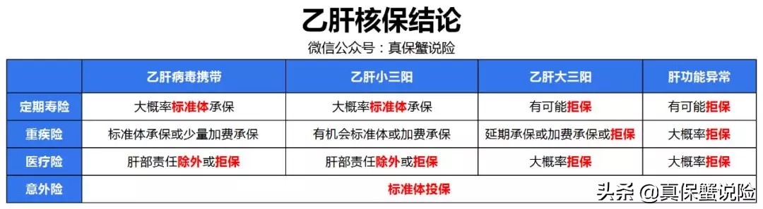 得乙肝需要买什么保险呢,乙肝患者投保攻略