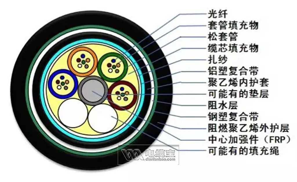 36芯光缆颜色顺序,常见40种光缆型号图文详解