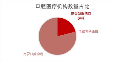 千亿级赛道里面的龙头企业,口腔千亿蓝海市场