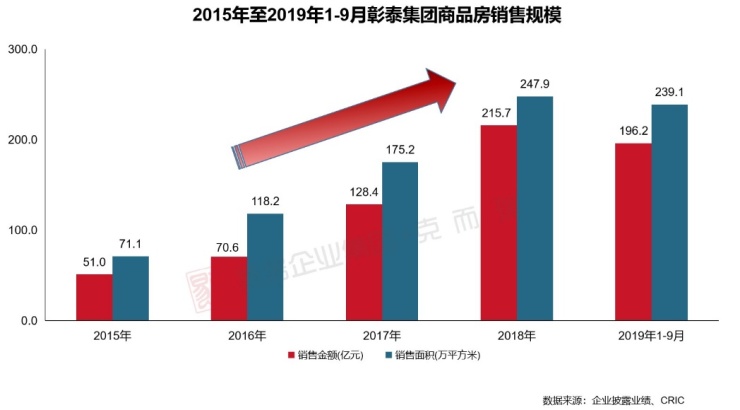 首进品牌价值西南10强，彰泰如何抓住品牌升级爆发点？