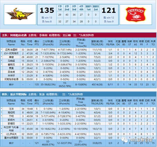 总结|NBL第23轮至第25轮比赛综述及本周联赛赛程