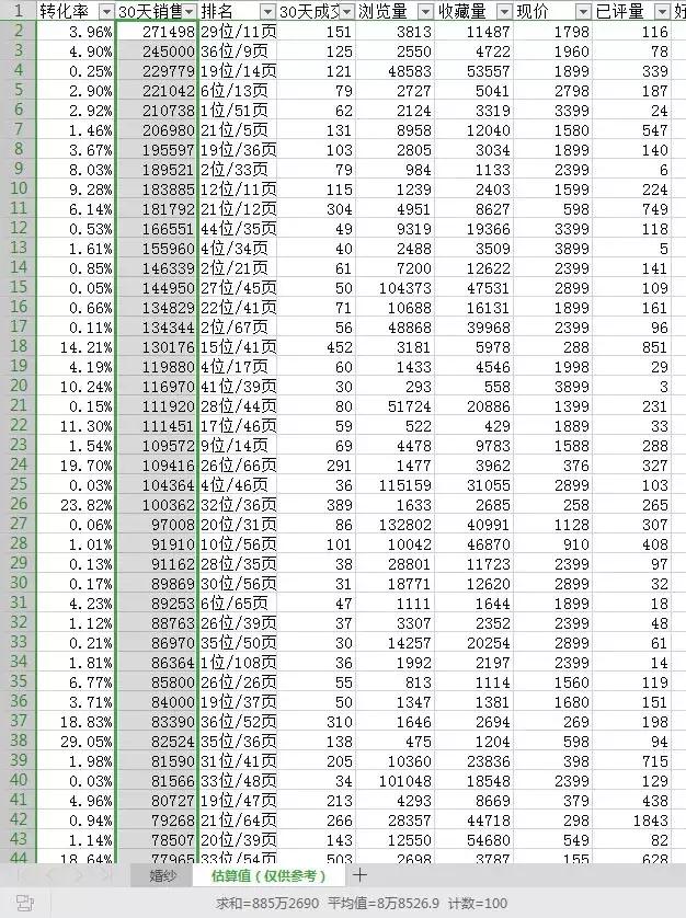 凤界洞察|2019年6月电商婚纱行业大数据30天分析「干货」