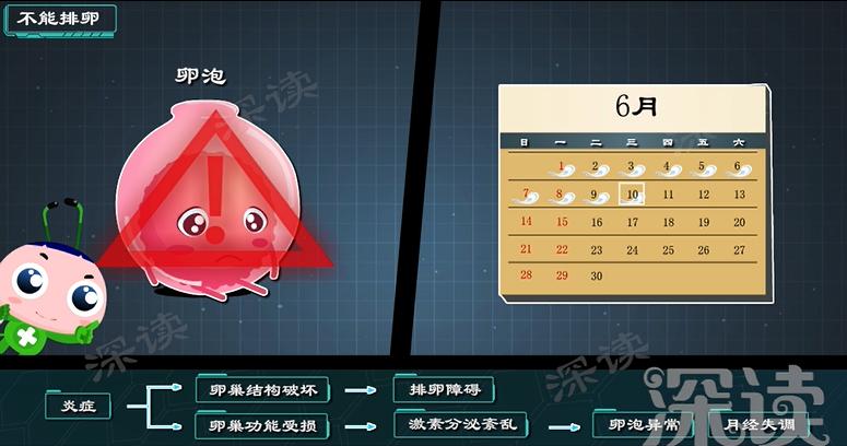 月经不调？怀孕困难？会搞出宫外孕？盆腔炎危害有多大？硬核科普