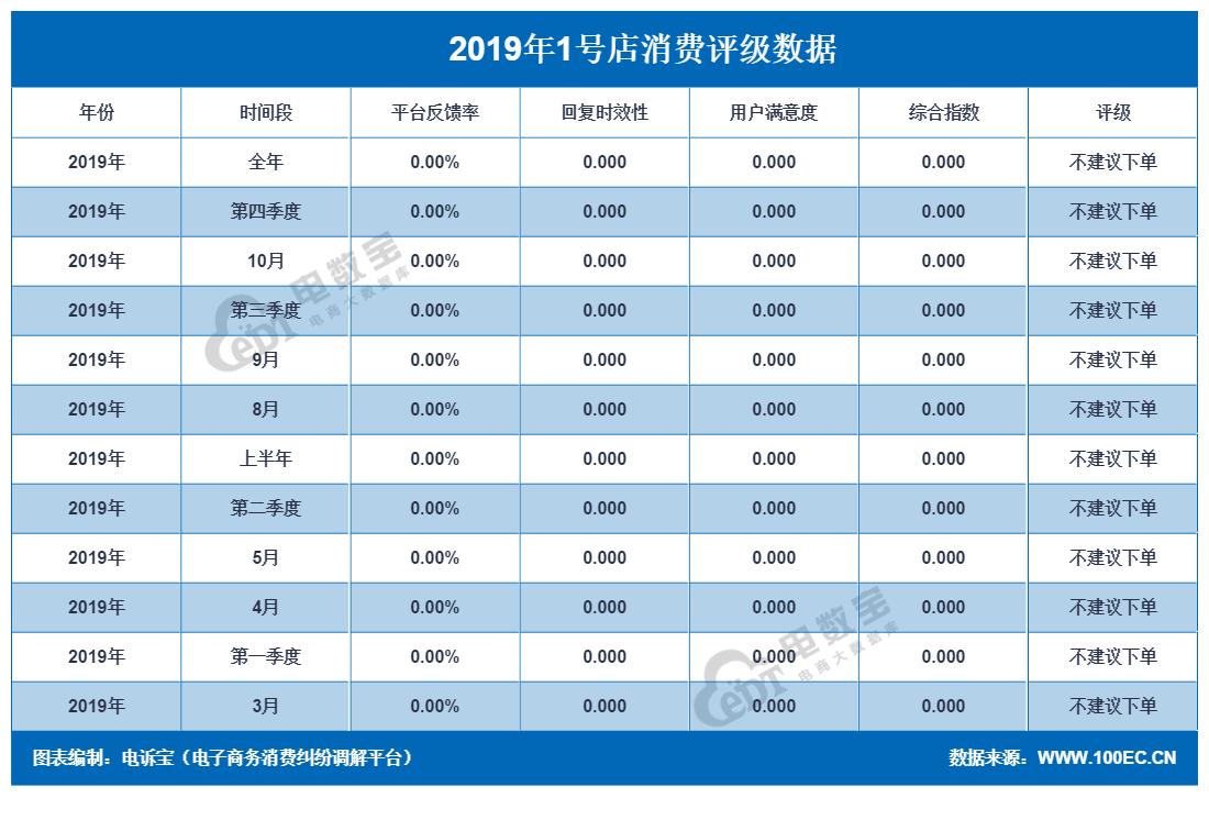 「曝光」“1号店”2019消费评级数据出炉获“不建议下单”