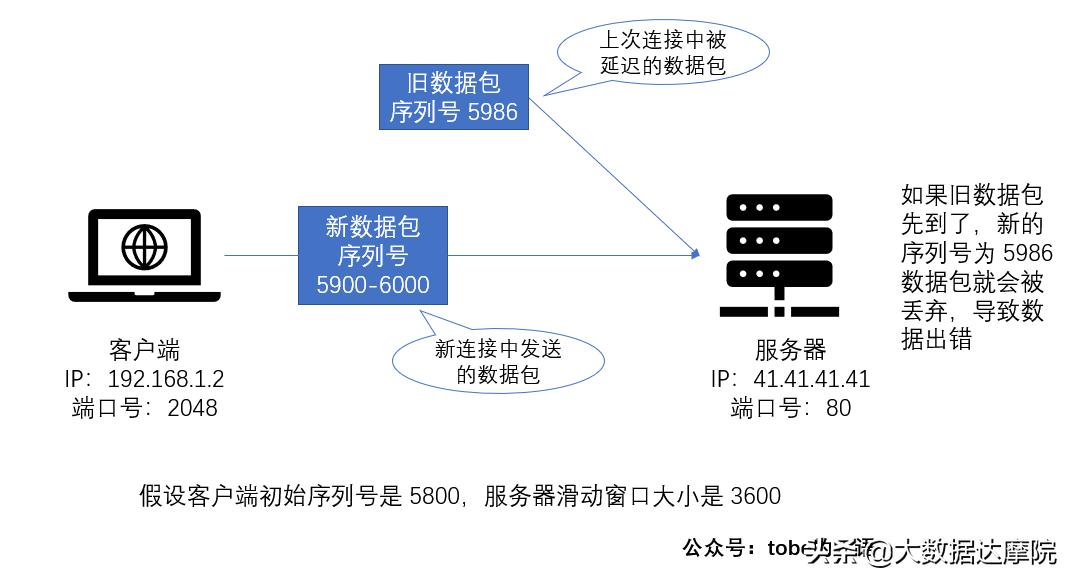 tcp三次握手和四次挥手的全过程,tcp三次握手与四次挥手详解