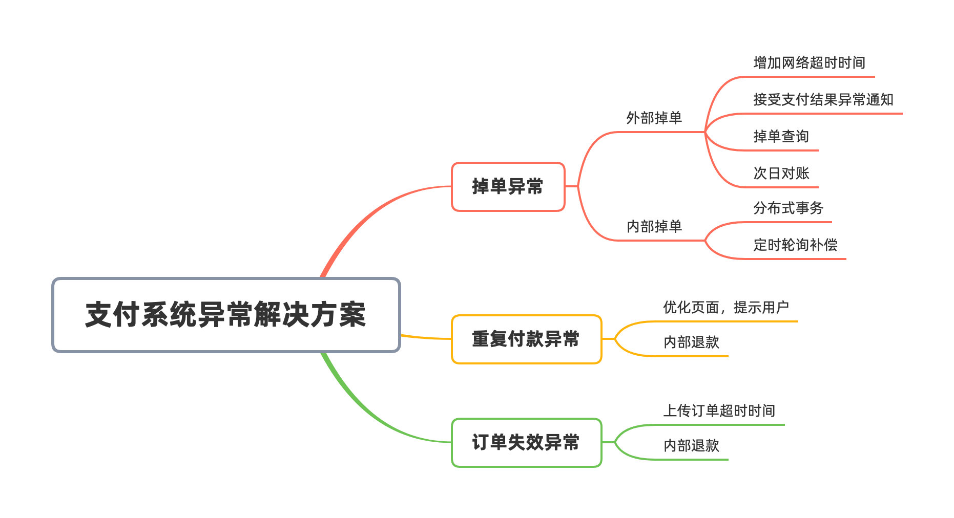一笔订单，但是误付了两笔钱！这种重复付款异常到底该如何解决？