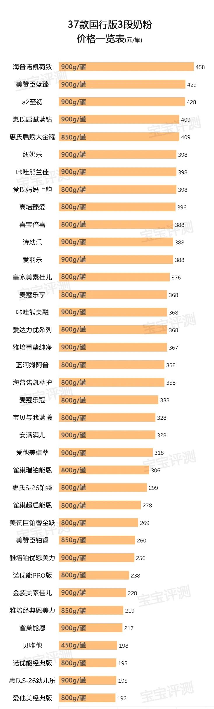 奶粉哪个牌子好又安全2020,37款国行版3段奶粉评测