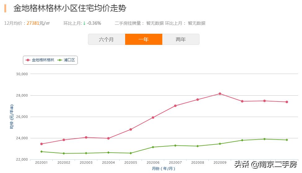 卖了九年房子后悔,五桥板块未来5年房价
