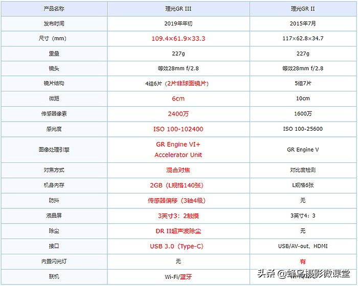 相机测评：理光GR3扫街拍照神器6199元买的不只是情怀