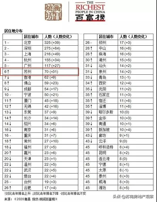 最强地级市苏州数据对比,最牛地级市苏州