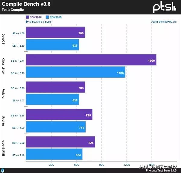 五款主流Linux发行版性能对比，不求最强但求稳