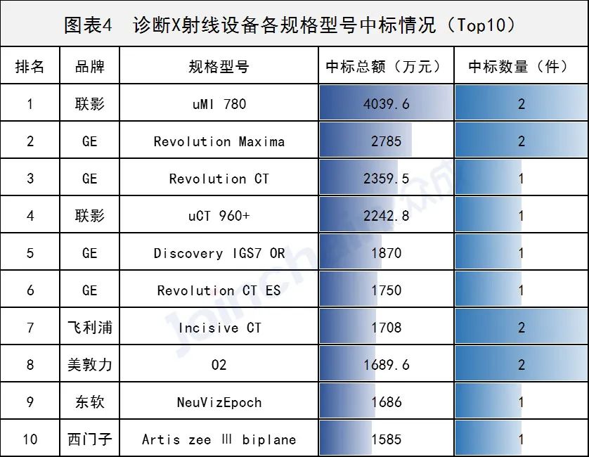 三季度全国CT招标数据来了！GPS格局已破？