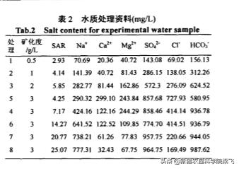 灌溉水含盐量高怎么办,灌溉水水质碱性高如何调节