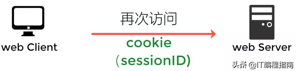 session和cookie的详细用法,sessioncookietoken什么区别