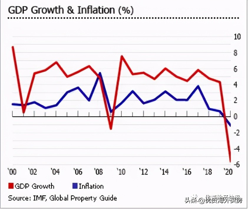 马来西亚房地产市场,马来西亚地产现状